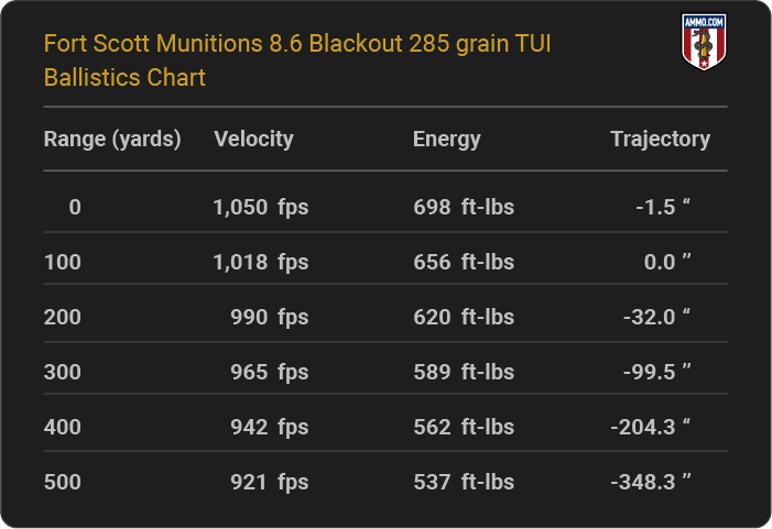 Fort Scott Munitions 8.6 Blackout 285 grain TUI Ballistics table
