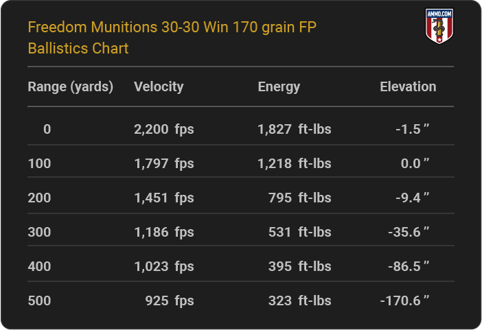 Freedom Munitions 30-30 Win 170 grain FP Ballistics table