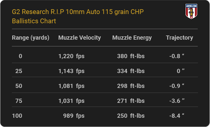 G2 Research R.I.P. 10mm Auto 115 grain CHP Ballistics table