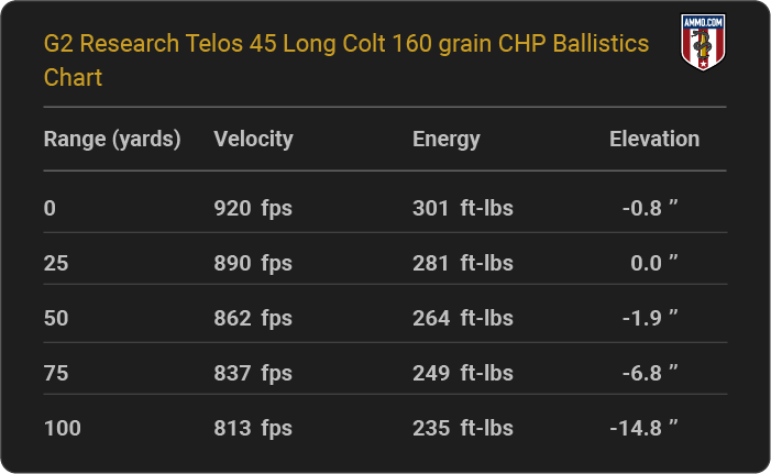 G2 Research Telos 45 Long Colt 160 grain CHP Ballistics table