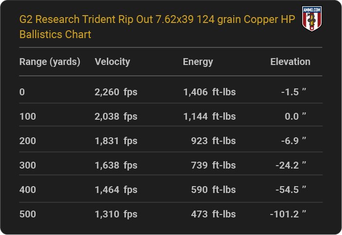 G2 Research Trident Rip Out 7.62x39 124 grain Copper HP Ballistics table