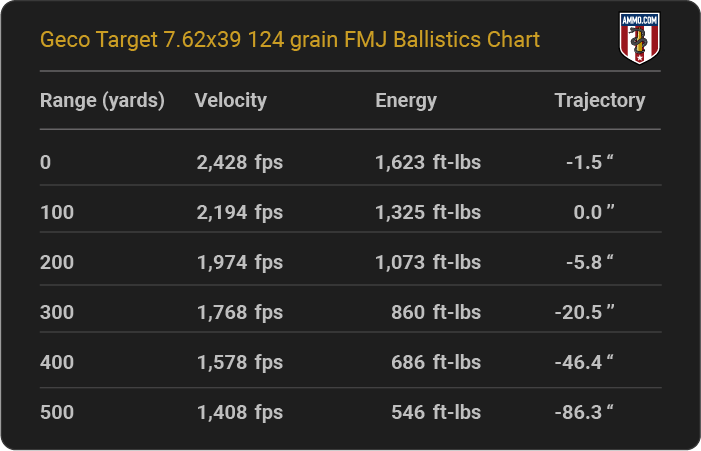 Geco Target 7.62x39 124 grain FMJ Ballistics table