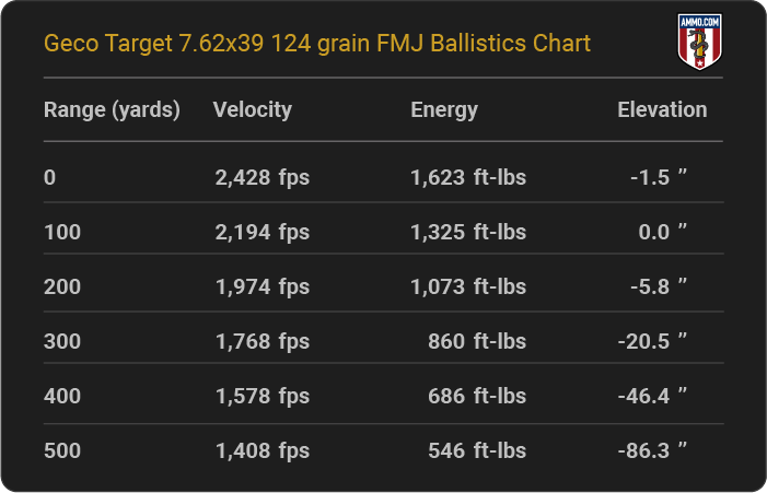 Geco Target 7.62x39 124 grain FMJ Ballistics table