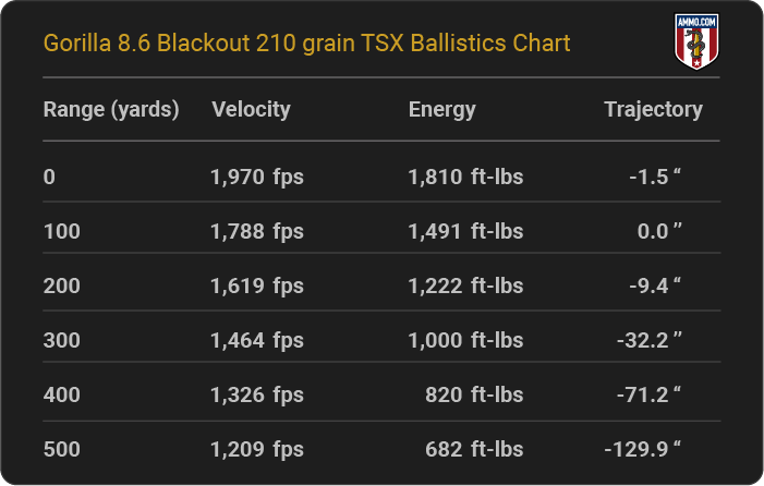 Gorilla 8.6 Blackout 210 grain TSX Ballistics table