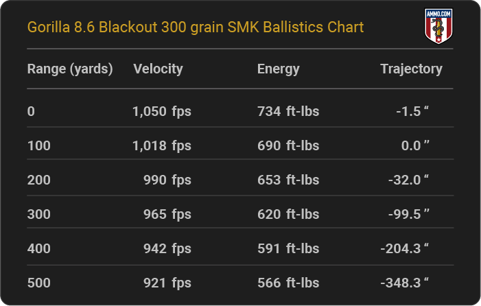 Gorilla 8.6 Blackout 300 grain SMK Ballistics table