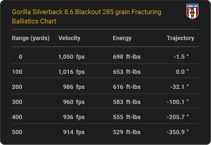 Gorilla Silverback 8.6 Blackout 285 grain Fracturing Ballistics table