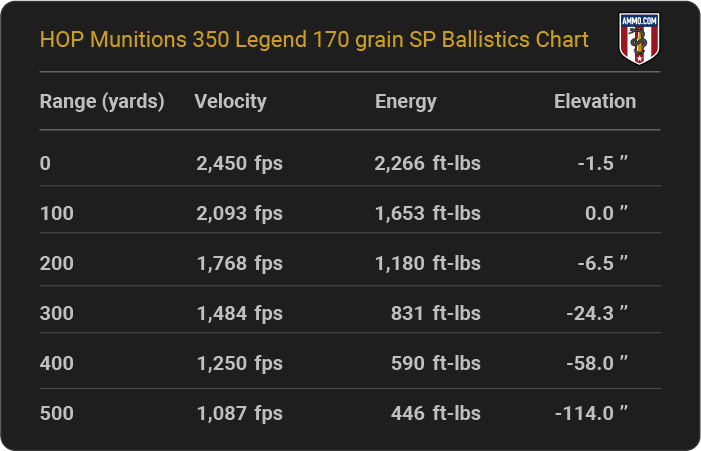 HOP Munitions 350 Legend 170 grain SP Ballistics table