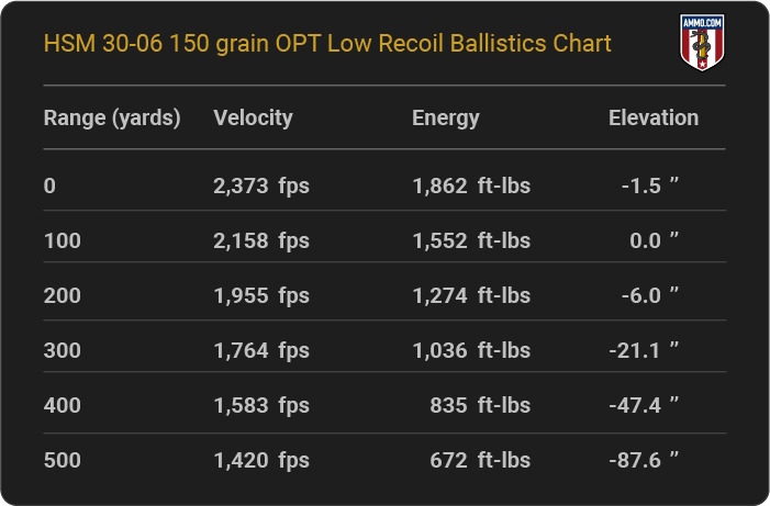 HSM 30-06 150 grain OPT Low Recoil Ballistics table