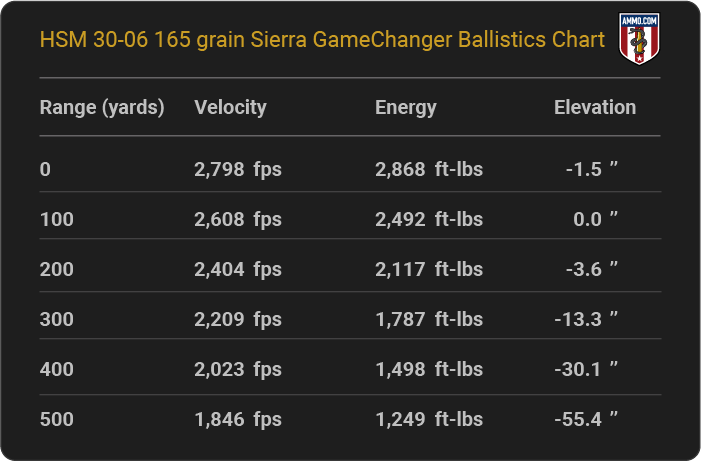 HSM 30-06 165 grain Sierra GameChanger Ballistics table