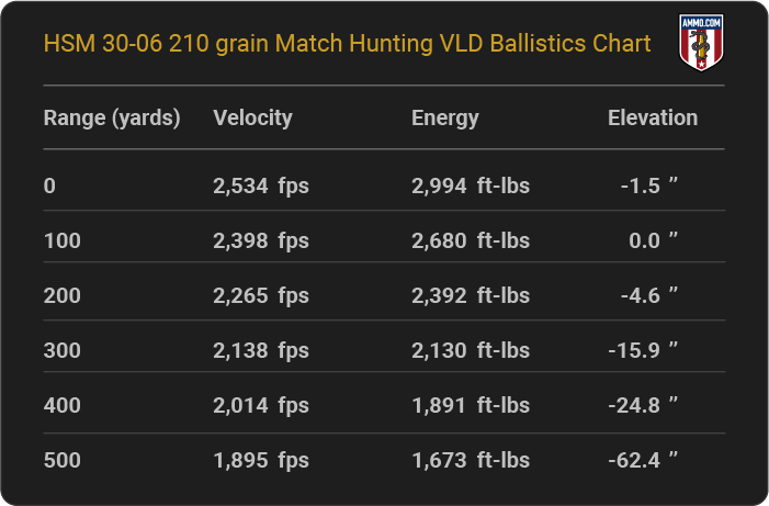 HSM 30-06 210 grain Match Hunting VLD Ballistics table