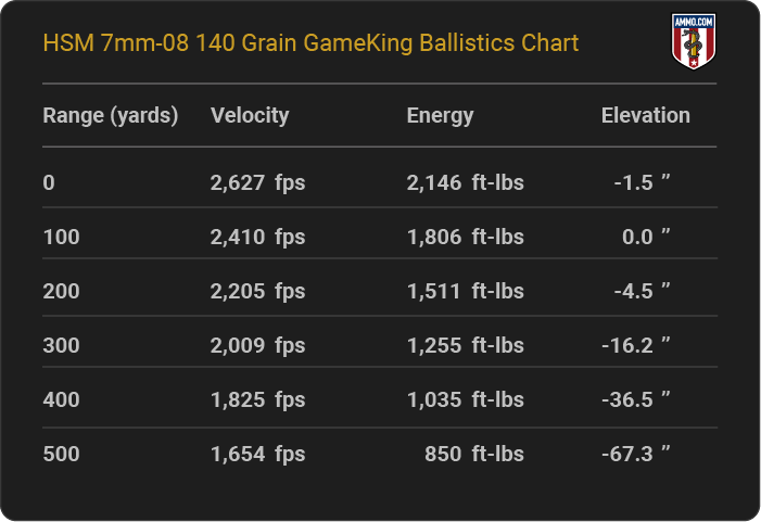 HSM 7mm-08 140 Grain Game King SGSBT Ballistics table