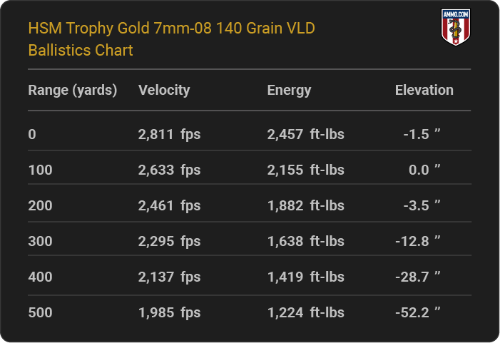 HSM 7mm-08 140 Grain Trophy Gold VLD Ballistics table