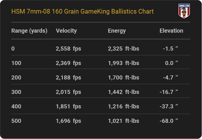 HSM 7mm-08 160 Grain Game King SGSBT Ballistics table