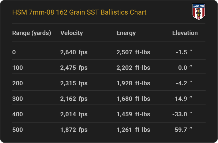 HSM 7mm-08 162 Grain SST Ballistics table