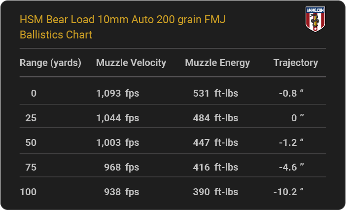 HSM Bear Load 10mm Auto 200 grain FMJ Ballistics table