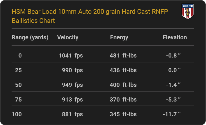 HSM Bear Load 10mm Auto 200 grain Hard Cast RNFP Ballistics table