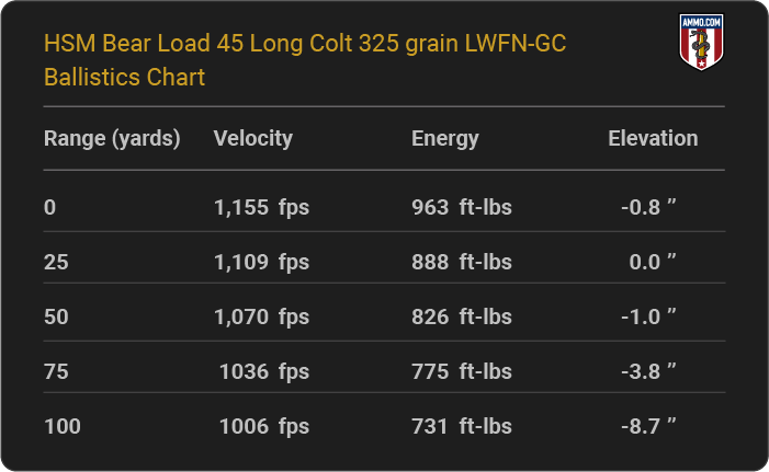 HSM Bear Load 45 Long Colt 325 grain LWFN-GC Ballistics table