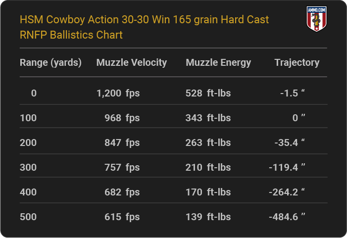 HSM Cowboy Action 30-30 Win 165 grain Hard Cast RNFP Ballistics table