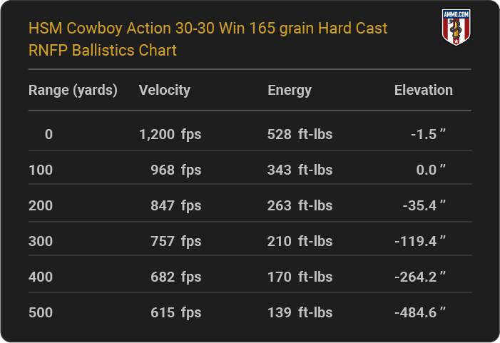 HSM Cowboy Action 30-30 Win 165 grain Hard Cast RNFP Ballistics table