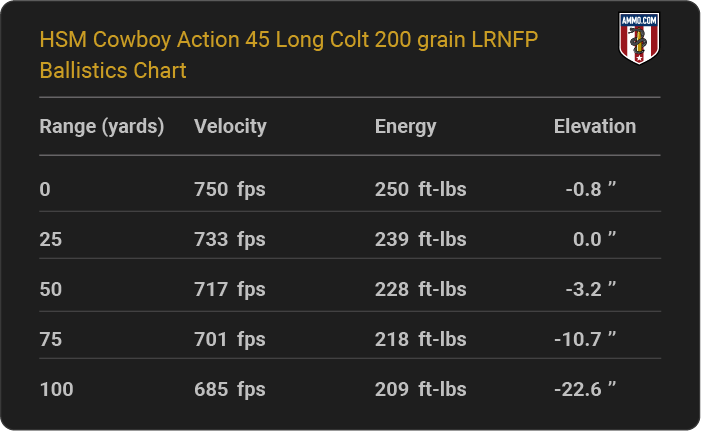 HSM Cowboy Action 45 Long Colt 200 grain LRNFP Ballistics table