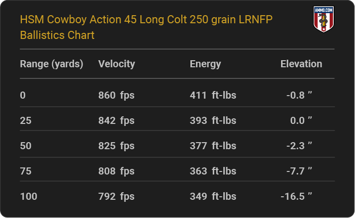 HSM Cowboy Action 45 Long Colt 250 grain LRNFP Ballistics table