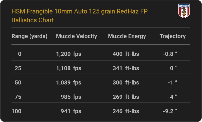 HSM Frangible 10mm Auto 125 grain RedHaz FP Ballistics table
