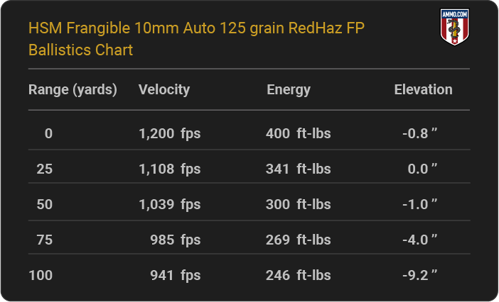 HSM Frangible 10mm Auto 125 grain RedHaz FP Ballistics table