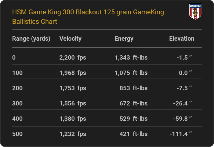 HSM Game King 300 Blackout 125 grain GameKing Ballistics table