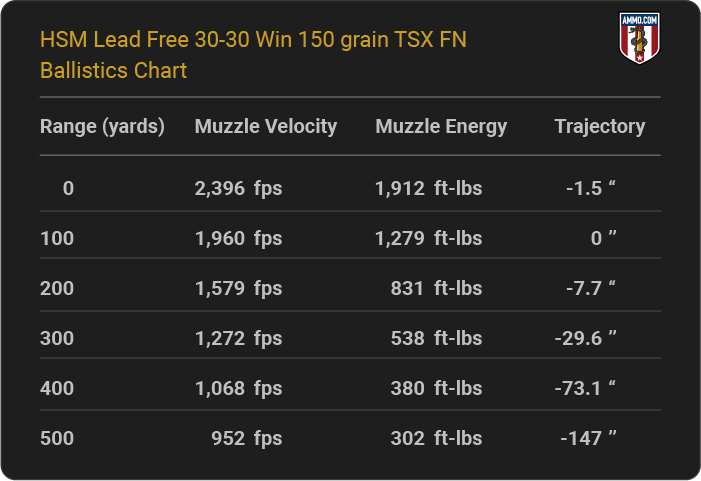 HSM Lead Free 30-30 Win 150 grain TSX FN Ballistics table