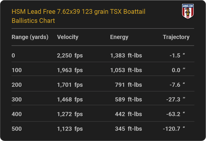 HSM Lead Free 7.62x39 123 grain TSX Boattail Ballistics table