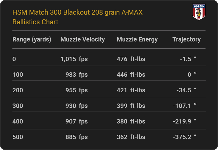 HSM Match 300 Blackout 208 grain A-MAX Ballistics table