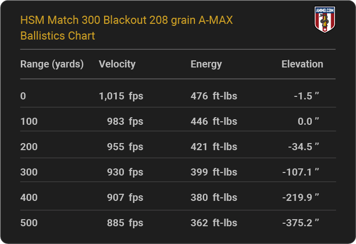 HSM Match 300 Blackout 208 grain A-MAX Ballistics table