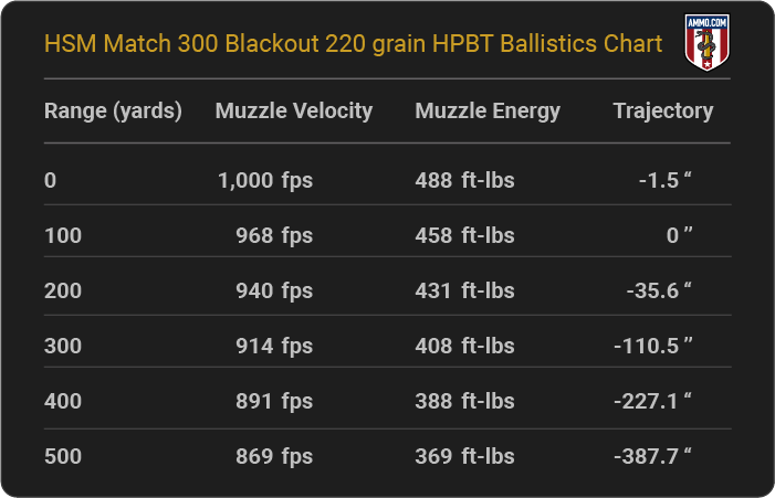 HSM Match 300 Blackout 220 grain HPBT Ballistics table