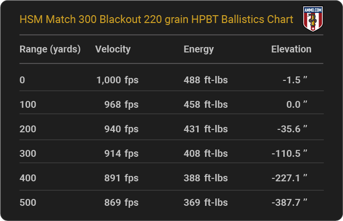 HSM Match 300 Blackout 220 grain HPBT Ballistics table