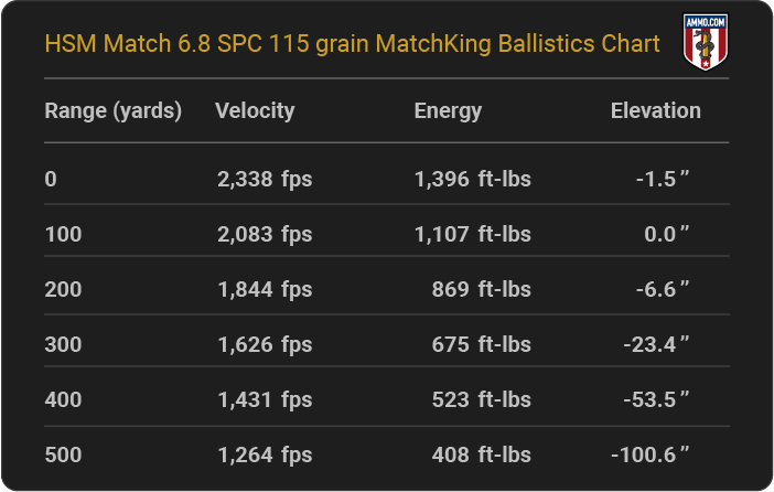 HSM Match 6.8 SPC 115 grain MatchKing Ballistics table