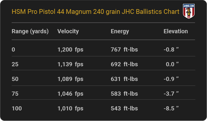 HSM Pro Pistol 44 Magnum 240 grain JHC Ballistics table