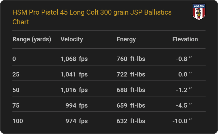HSM Pro Pistol 45 Long Colt 300 grain JSP Ballistics table