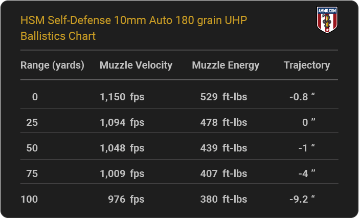 HSM Self Defense 10mm Auto 180 grain UHP Ballistics table