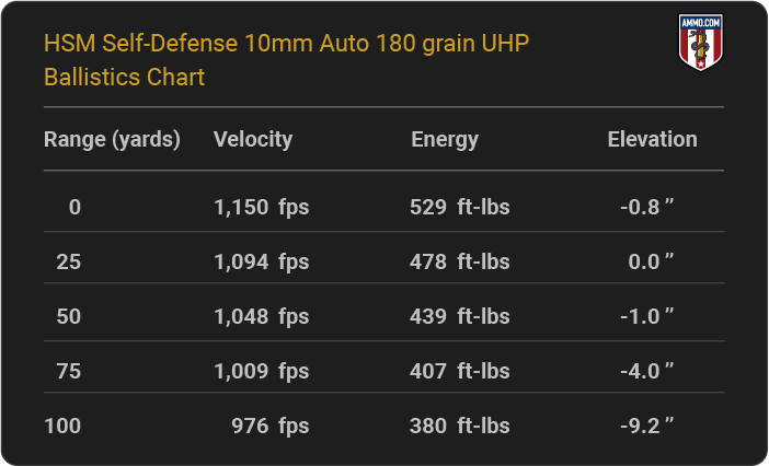 HSM Self Defense 10mm Auto 180 grain UHP Ballistics table
