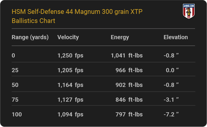 HSM Self-Defense 44 Magnum 300 grain XTP Ballistics table