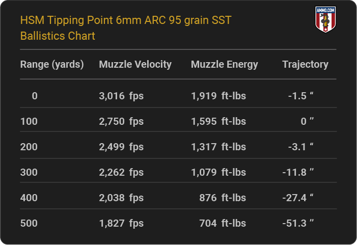 HSM Tipping Point 6mm ARC 95 grain SST Ballistics table