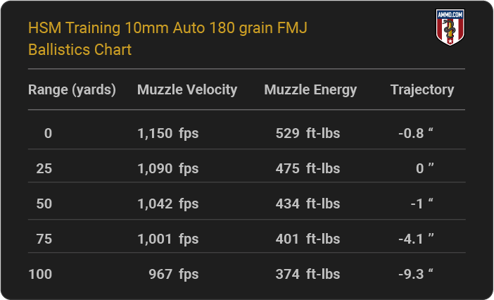 HSM Training 10mm Auto 180 grain FMJ Ballistics table
