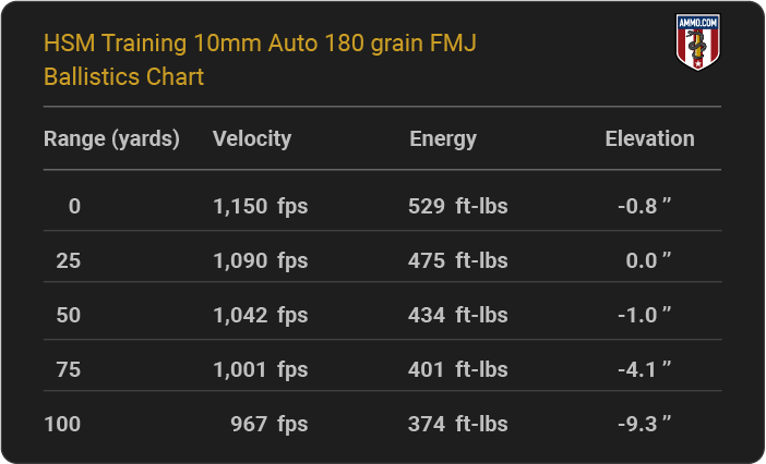 HSM Training 10mm Auto 180 grain FMJ Ballistics table