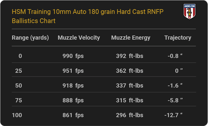 HSM Training 10mm Auto 180 grain Hard Cast RNFP Ballistics table