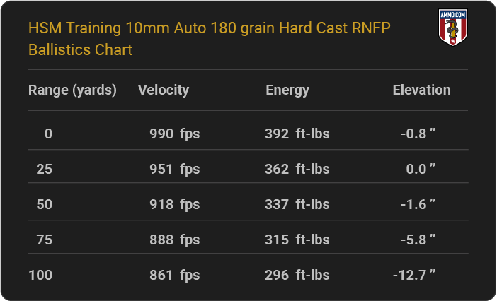 HSM Training 10mm Auto 180 grain Hard Cast RNFP Ballistics table