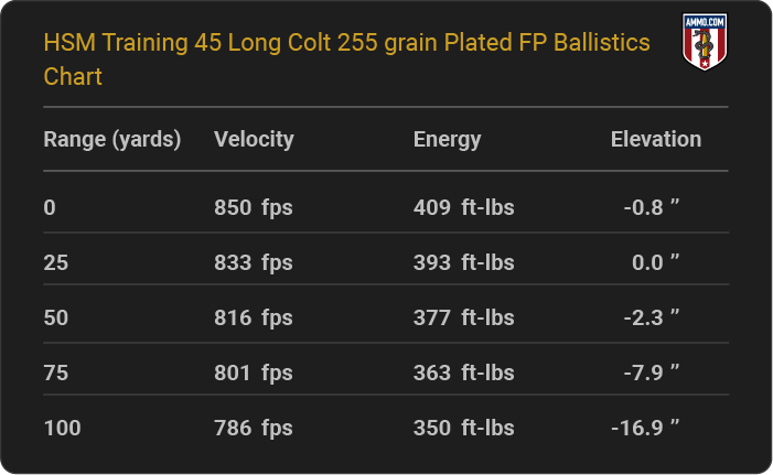HSM Training 45 Long Colt 255 grain Plated FP Ballistics table