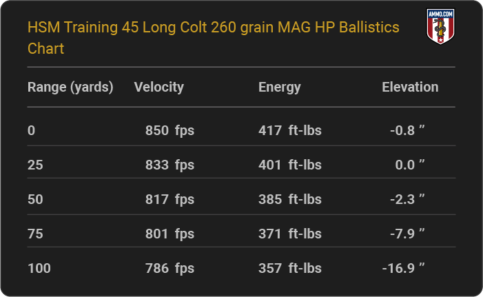 HSM Training 45 Long Colt 260 grain MAG HP Ballistics table