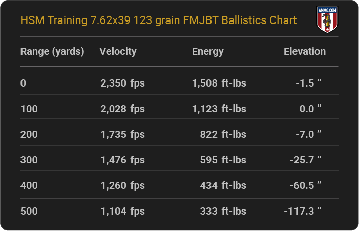 HSM Training 7.62x39 123 grain FMJBT Ballistics table
