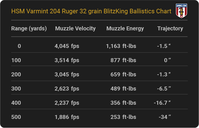HSM Varmint 204 Ruger 32 grain BlitzKing Ballistics table
