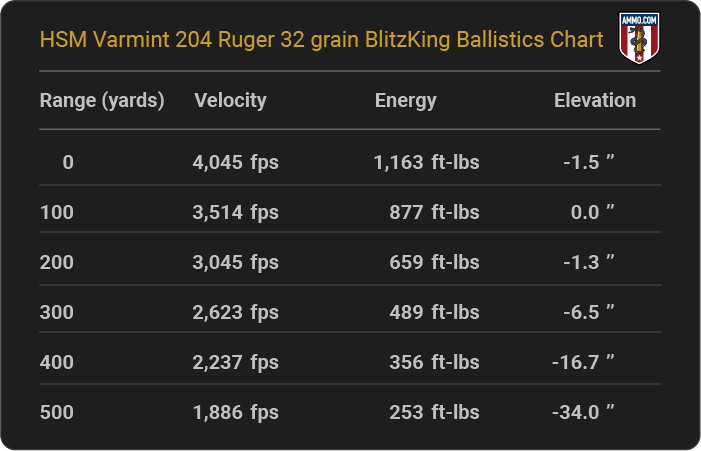 HSM Varmint 204 Ruger 32 grain BlitzKing Ballistics table